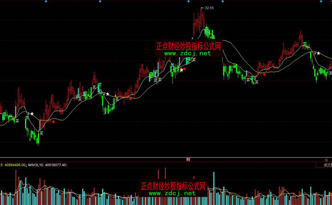同花順BS買賣看盤線操盤指標公式