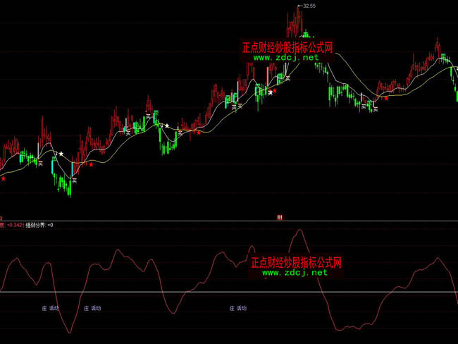 ͬ������f�رPָ��(bi��o)��ʽ