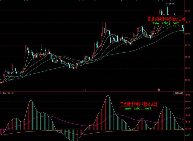 ͬ�����ʎ��OSC���βٱPָ��(bi��o)��ʽ