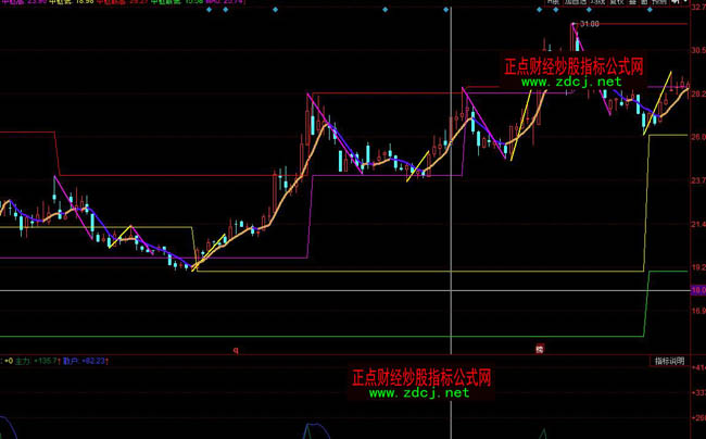 同花順纏論分筆及中樞指標公式