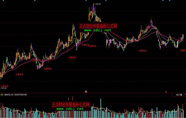 同花順主控K線均線戰法指標公式