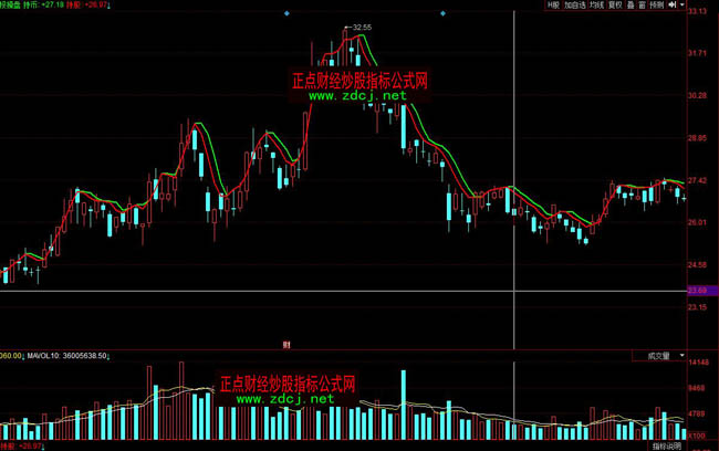 同花順短線阻擊波段操盤指標公式