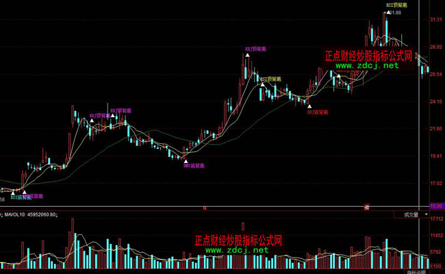 同花順背離MACDKDJDMI指標(biāo)背離指標(biāo)公式
