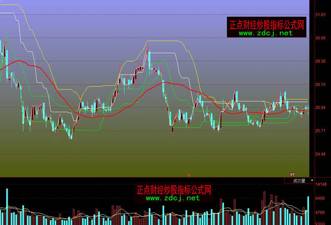 同花順兔年支撐操盤指標公式