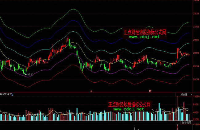 ͬ��혳�������BOLL�t�GK���I�u���βٱP���Dָ�˹�ʽ