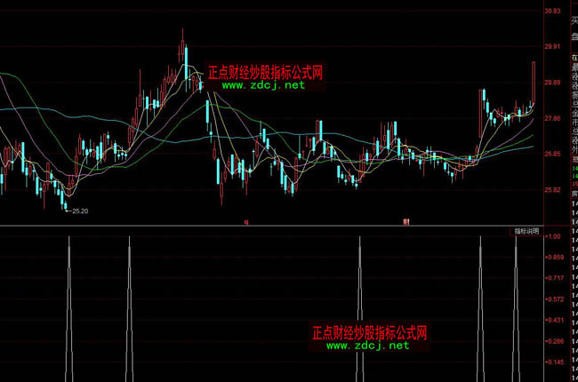 同花順喜登枝選股抄底買入短線操盤指標公式