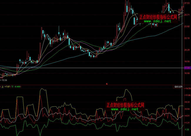 同花順振幅通道指買賣轉折操盤標公式
