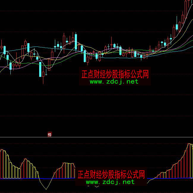 同花順敢死隊(duì)能量多空分析指標(biāo)公式