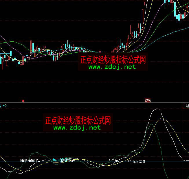 同花順波MACD底背離買進(jìn)指標(biāo)公式