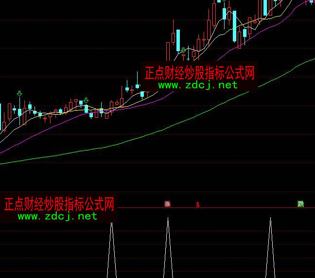 通達(dá)信漲停板敢死隊(duì)預(yù)警短線買入指標(biāo)公式