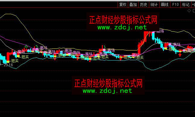 通達信布林線增強買賣分析指標公式