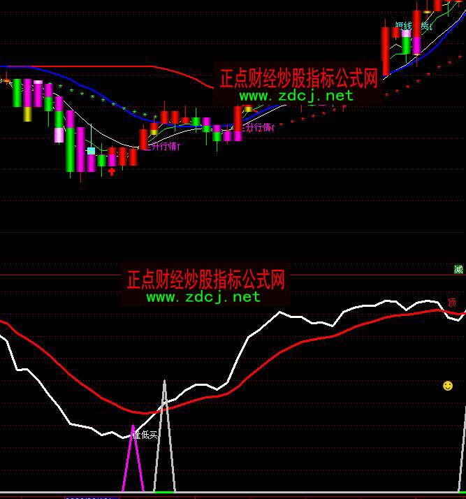 通達(dá)信暴利選股抄底逃頂指標(biāo)公式