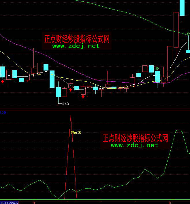通達(dá)信神奇線抄底信號(hào)指標(biāo)公式