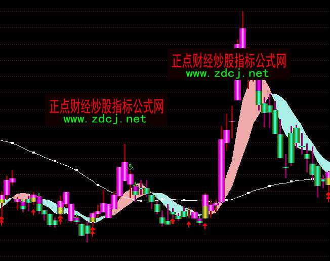 通達信變盤買賣波段操盤指標公式
