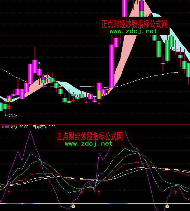 ͨ�_��KDJ�����p�wkdj��������D��ָ�˹�ʽ