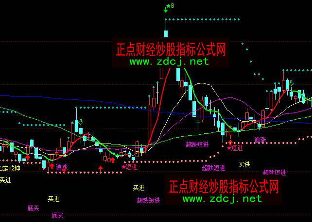 通達信K線組合底買進賣出指標(biāo)公式
