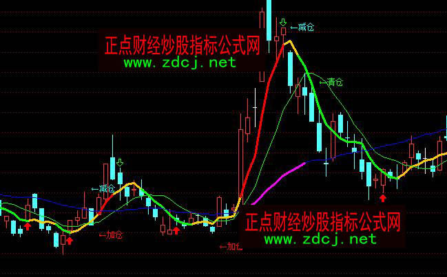 通達(dá)信短線一絕買入減倉(cāng)清倉(cāng)波段買賣指標(biāo)公式