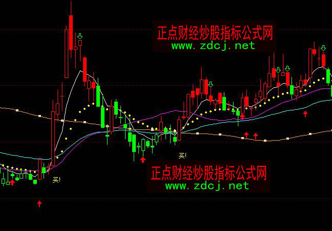 通達信凱恩斯黃金線操盤系統指標公式