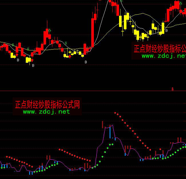 通達信寶塔線+SAR買賣操盤指標公式