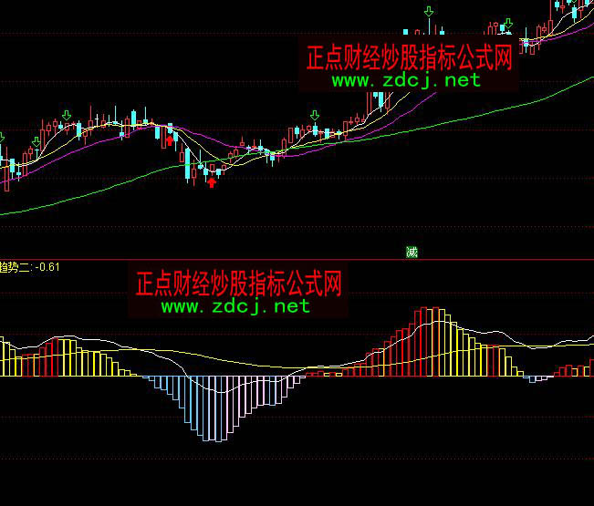 ͨ�_�Ŷ̾�MACD��������D��ָ�˹�ʽ