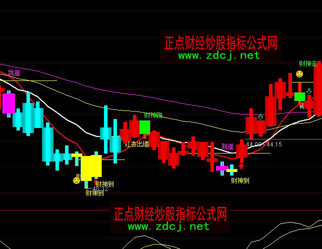 通達信財神到買入紅K線持股指標公式