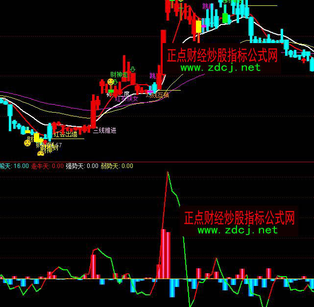 通達信股票強弱量能監控指標公式