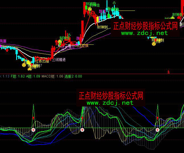 ͨ�_���ж��LMACD����(zh��n)ϵ�y(t��ng)�ٱPָ�˹�ʽ