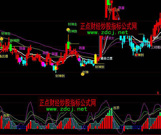 通達信買入逃頂提示買賣指標公式