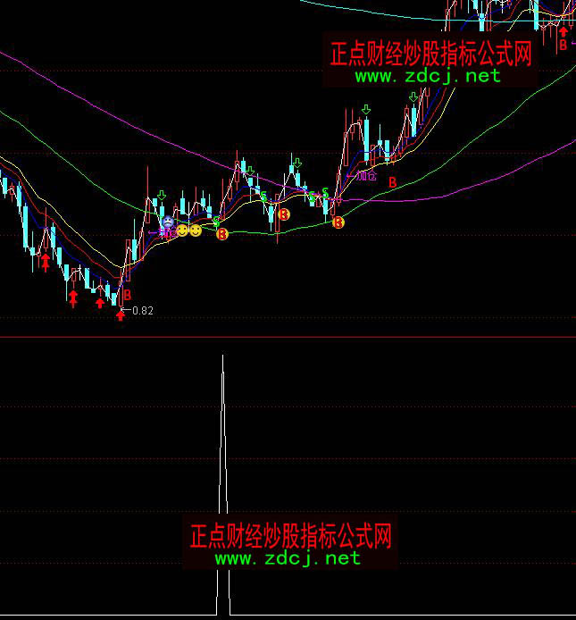 ͨ�_��MACD�B�m���η��t�x���I�cָ�˹�ʽ