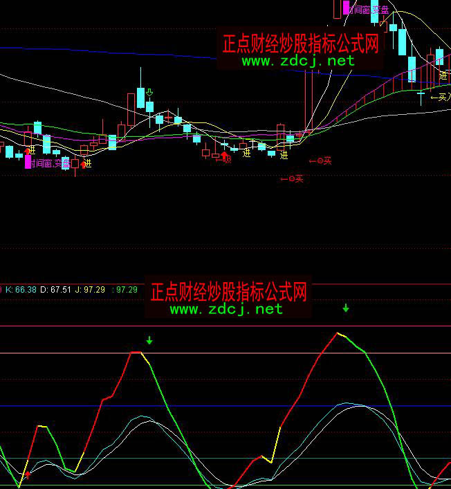 ͨ�_��׃�B(t��i)KDJ�ײ��̾��I�c�D��ָ��(bi��o)��ʽ