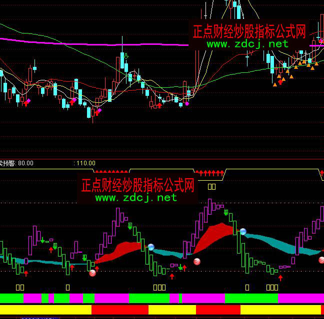 ͨ�_(d��)������KDJ�������I��ָ��(bi��o)��ʽ