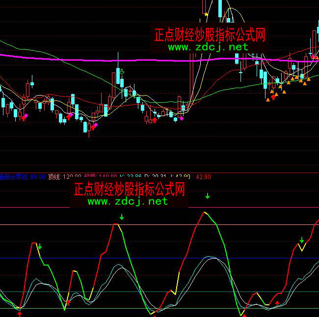 ͨ�_��KDJ�ײ�����I��ָ�˹�ʽ