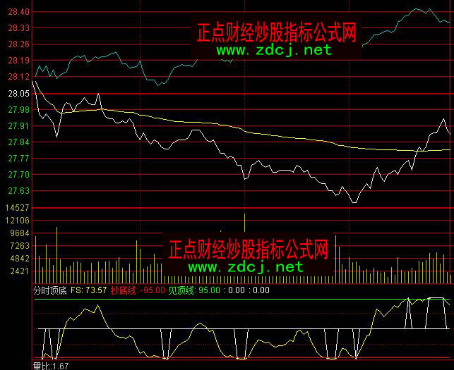 通達(dá)信分時(shí)頂?shù)踪I(mǎi)賣(mài)指標(biāo)公式
