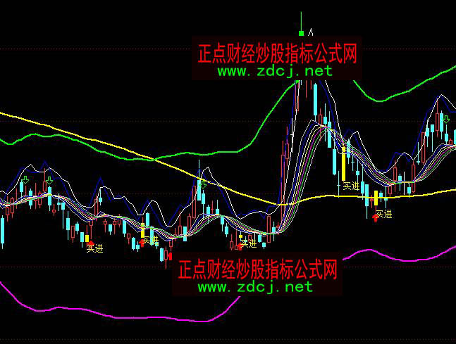 通達信波段10%買進賣出提示指標公式
