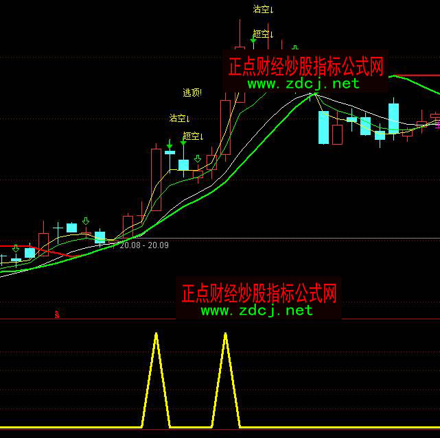 通達信金峰暴利選股短線買點指標公式