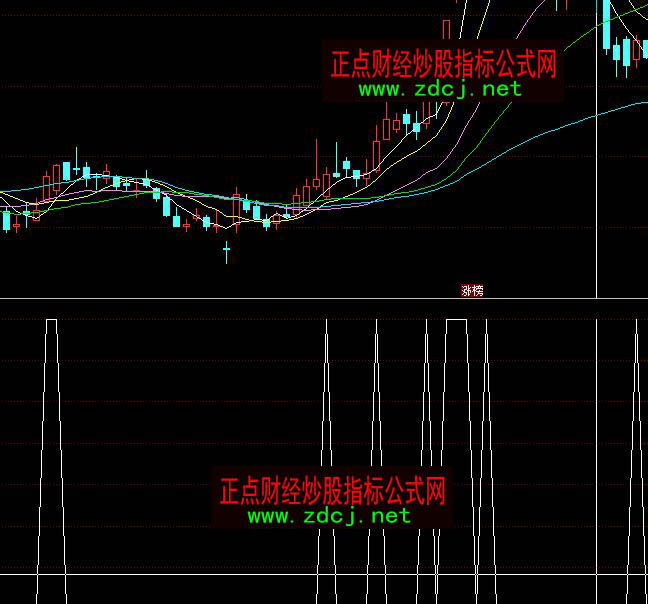 同花順紅色燭光選股短線買點指標公式