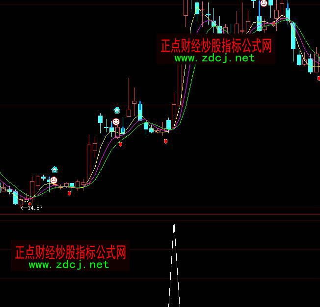 大智慧尋找最佳買入點指標公式