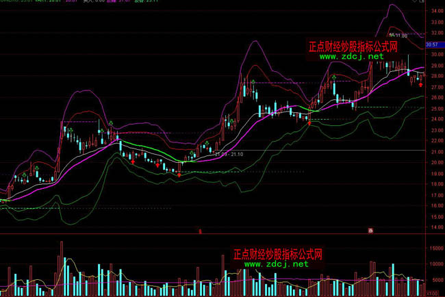 通達信乾坤布林線無敵戰法BOLL指標公式