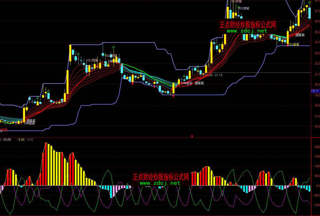 通達(dá)信大盤(pán)主力資金異動(dòng)指標(biāo)公式