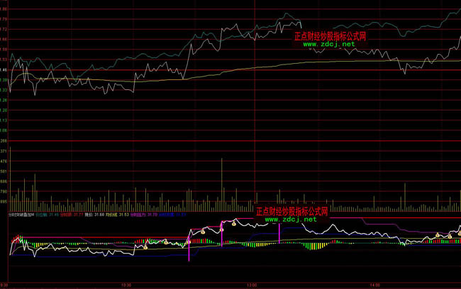 通達信分時突破疊加MACD指標公式