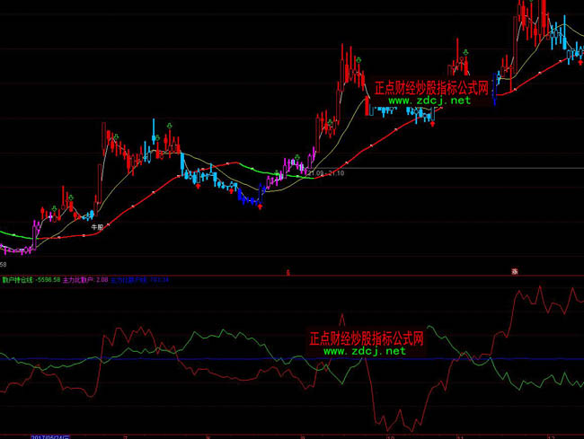 通達(dá)信主力散戶比多空指標(biāo)公式