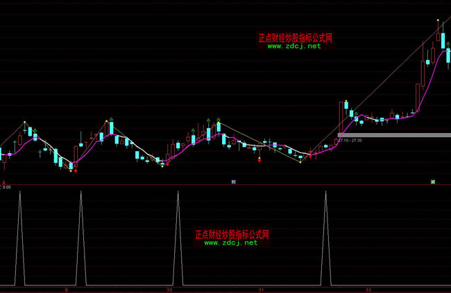 通達(dá)信macd零下金叉選股買入指標(biāo)公式