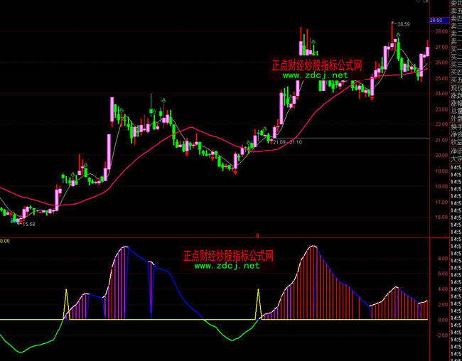 通達信霸占大牛股趨勢買賣指標公式