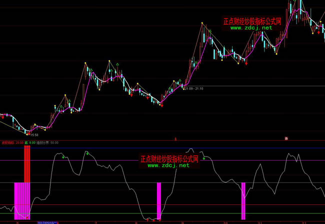 ͨ�_(d��)���?sh��)׷����I(m��i)�u���βٱP(p��n)ָ��(bi��o)��ʽ