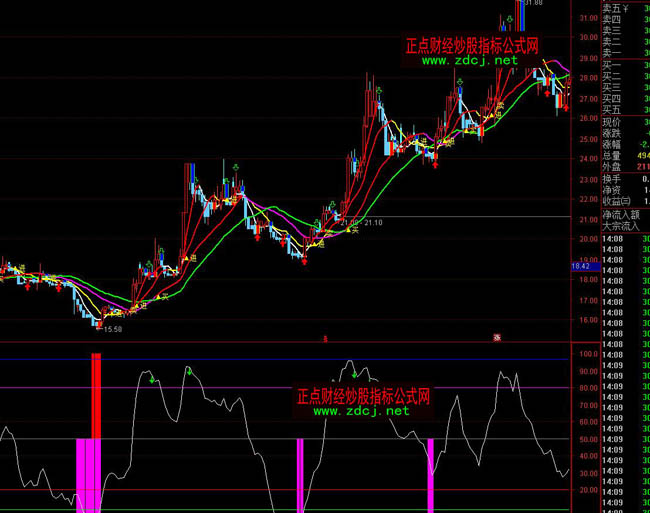 通達信短線60分鐘均線系統操盤實戰指標公式