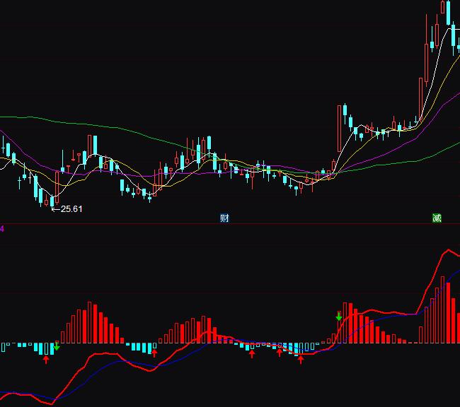 通達(dá)信實(shí)戰(zhàn)macd詳細(xì)圖解指標(biāo)公式