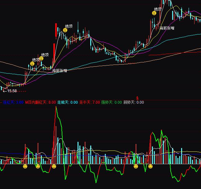通達信優量DDX+成交量分析指標公式