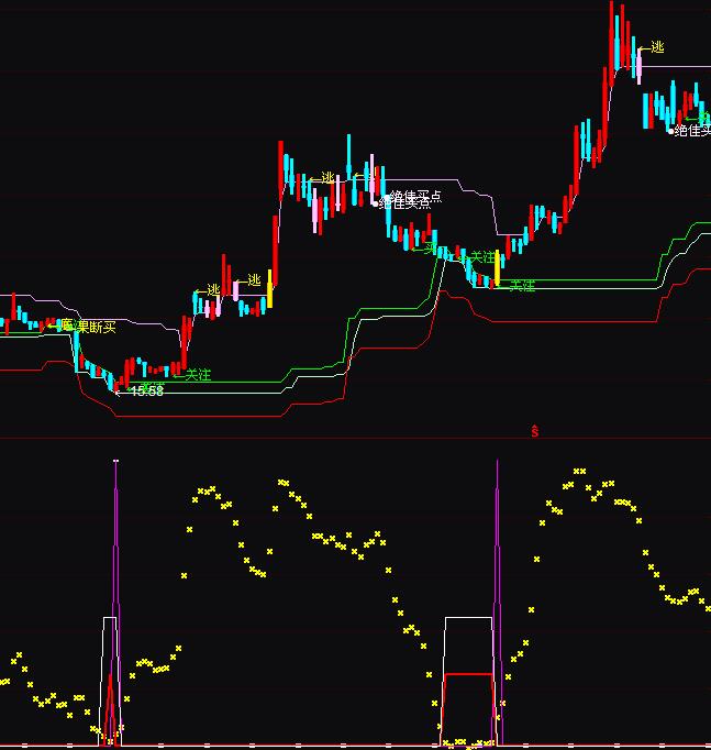 通達(dá)信秘密買點(diǎn)買進(jìn)抄底指標(biāo)公式