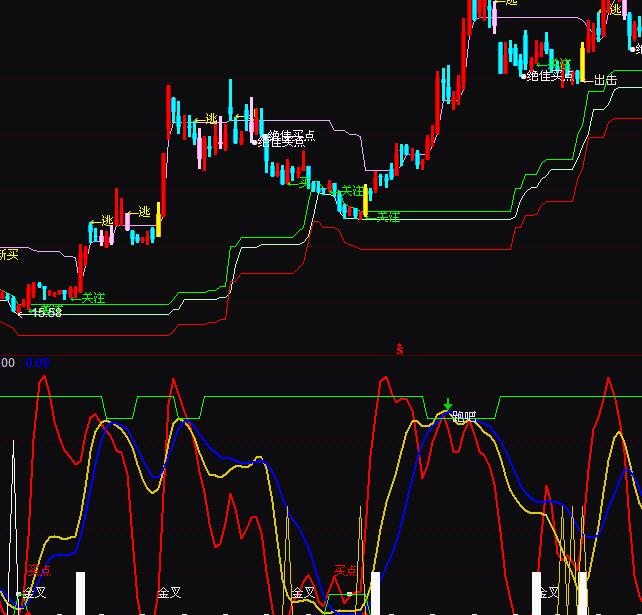 通達(dá)信短線追漲買賣波段操盤指標(biāo)公式