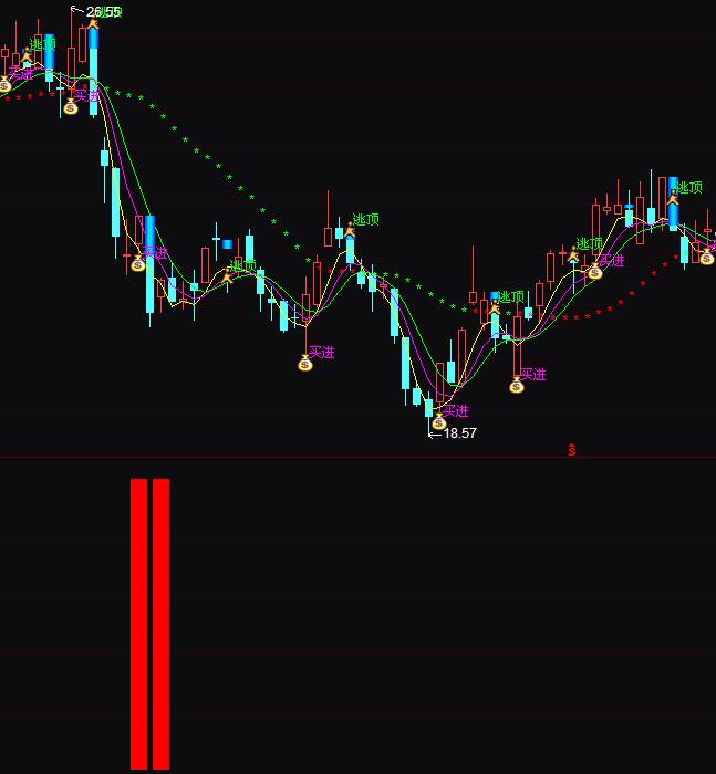 通達信抄底專用買進指標公式
